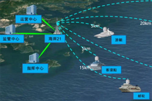 近海岸船通信系統解決方案